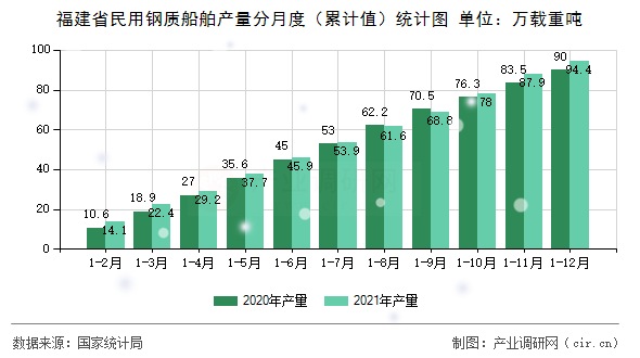 福建省民用鋼質(zhì)船舶產(chǎn)量分月度（累計值）統(tǒng)計圖