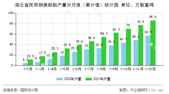 湖北省民用鋼質(zhì)船舶產(chǎn)量分月度（累計(jì)值）統(tǒng)計(jì)圖