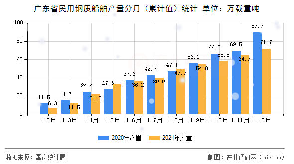 廣東省民用鋼質(zhì)船舶產(chǎn)量分月（累計值）統(tǒng)計