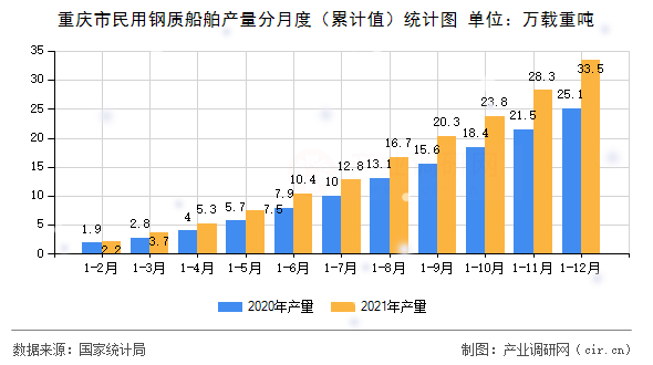 重慶市民用鋼質(zhì)船舶產(chǎn)量分月度（累計值）統(tǒng)計圖