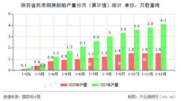 陜西省民用鋼質(zhì)船舶產(chǎn)量分月（累計(jì)值）統(tǒng)計(jì)