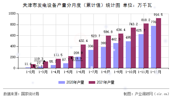天津市發(fā)電設(shè)備產(chǎn)量分月度（累計值）統(tǒng)計圖