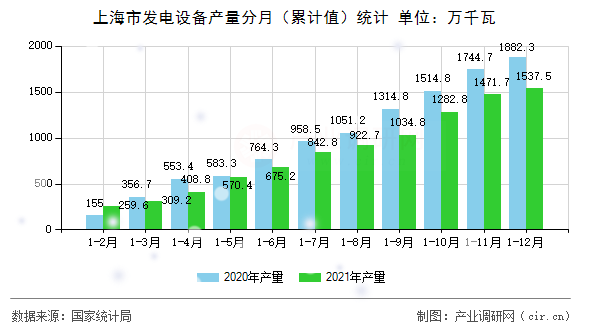 上海市發(fā)電設(shè)備產(chǎn)量分月（累計(jì)值）統(tǒng)計(jì)