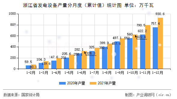浙江省發(fā)電設備產量分月度（累計值）統(tǒng)計圖