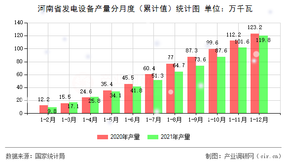河南省發(fā)電設備產(chǎn)量分月度（累計值）統(tǒng)計圖