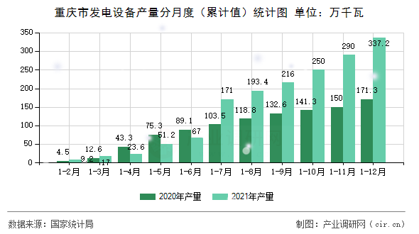 重慶市發(fā)電設(shè)備產(chǎn)量分月度（累計(jì)值）統(tǒng)計(jì)圖