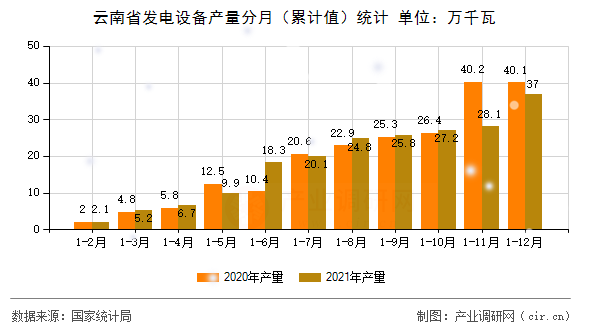 云南省發(fā)電設(shè)備產(chǎn)量分月（累計(jì)值）統(tǒng)計(jì)