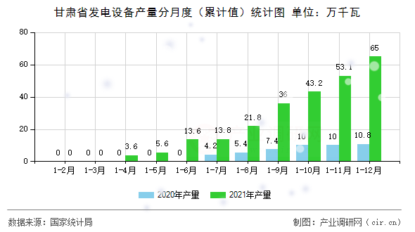 甘肅省發(fā)電設(shè)備產(chǎn)量分月度（累計(jì)值）統(tǒng)計(jì)圖
