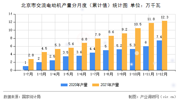 北京市交流電動機(jī)產(chǎn)量分月度（累計值）統(tǒng)計圖