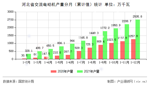 河北省交流電動機產(chǎn)量分月（累計值）統(tǒng)計