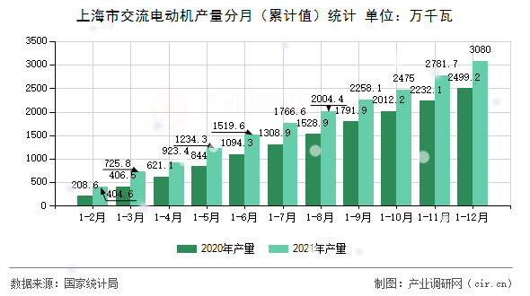 上海市交流電動(dòng)機(jī)產(chǎn)量分月（累計(jì)值）統(tǒng)計(jì)