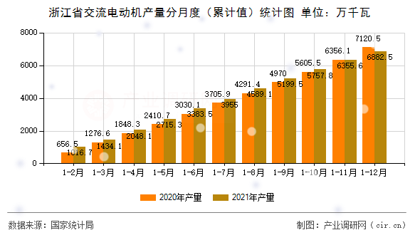 浙江省交流電動機產量分月度（累計值）統(tǒng)計圖