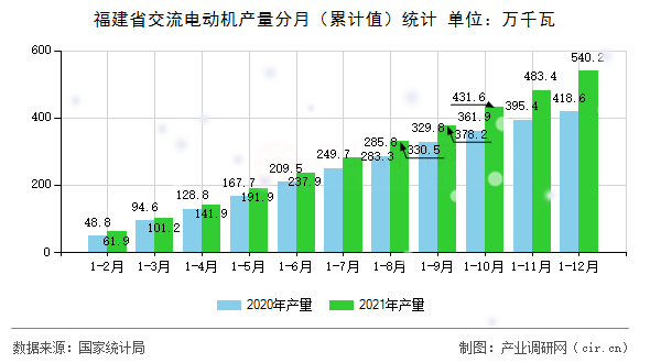 福建省交流電動機(jī)產(chǎn)量分月（累計值）統(tǒng)計