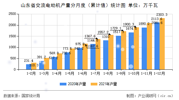 山東省交流電動(dòng)機(jī)產(chǎn)量分月度（累計(jì)值）統(tǒng)計(jì)圖