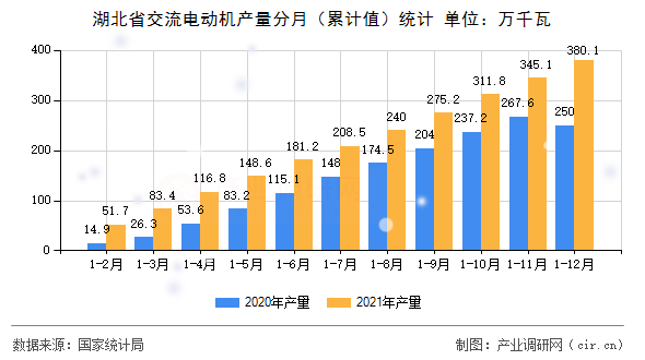 湖北省交流電動(dòng)機(jī)產(chǎn)量分月（累計(jì)值）統(tǒng)計(jì)
