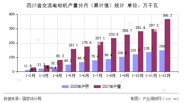 四川省交流電動(dòng)機(jī)產(chǎn)量分月（累計(jì)值）統(tǒng)計(jì)