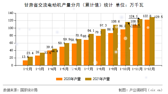甘肅省交流電動機產(chǎn)量分月（累計值）統(tǒng)計