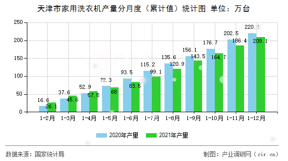 天津市家用洗衣機(jī)產(chǎn)量分月度（累計(jì)值）統(tǒng)計(jì)圖
