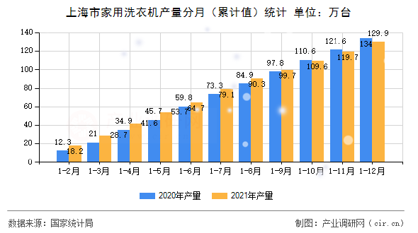 上海市家用洗衣機(jī)產(chǎn)量分月（累計(jì)值）統(tǒng)計(jì)