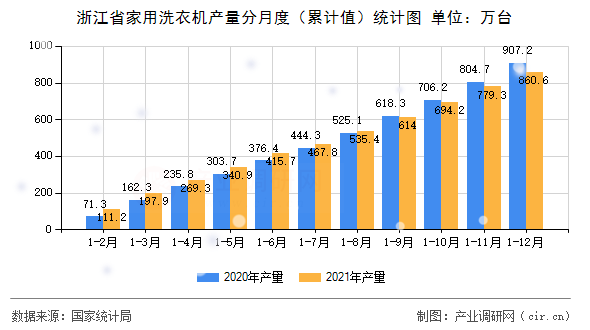 浙江省家用洗衣機(jī)產(chǎn)量分月度（累計(jì)值）統(tǒng)計(jì)圖