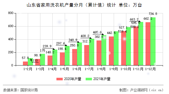 山東省家用洗衣機產(chǎn)量分月（累計值）統(tǒng)計