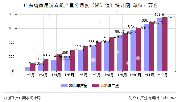 廣東省家用洗衣機(jī)產(chǎn)量分月度（累計(jì)值）統(tǒng)計(jì)圖