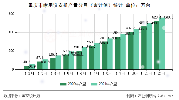 重慶市家用洗衣機(jī)產(chǎn)量分月（累計(jì)值）統(tǒng)計(jì)