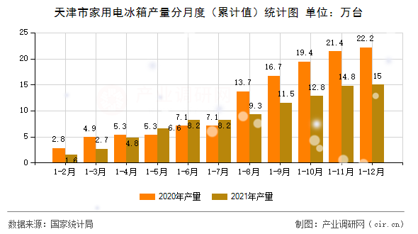 天津市家用電冰箱產(chǎn)量分月度（累計值）統(tǒng)計圖