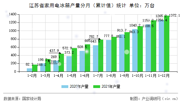 江蘇省家用電冰箱產(chǎn)量分月（累計(jì)值）統(tǒng)計(jì)