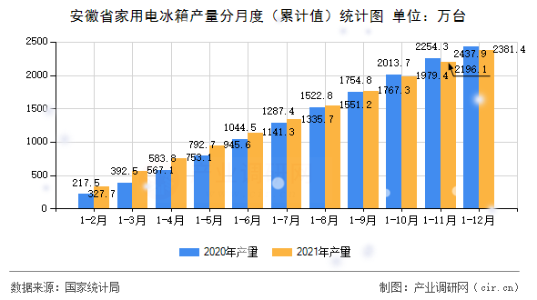 安徽省家用電冰箱產(chǎn)量分月度（累計值）統(tǒng)計圖