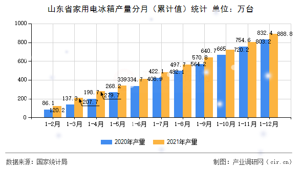 山東省家用電冰箱產(chǎn)量分月（累計值）統(tǒng)計