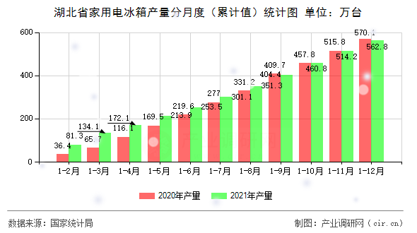 湖北省家用電冰箱產(chǎn)量分月度（累計(jì)值）統(tǒng)計(jì)圖