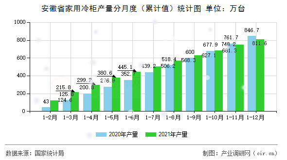 安徽省家用冷柜產(chǎn)量分月度（累計值）統(tǒng)計圖