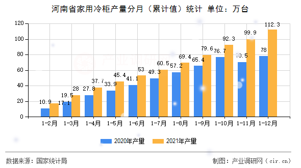 河南省家用冷柜產量分月（累計值）統(tǒng)計