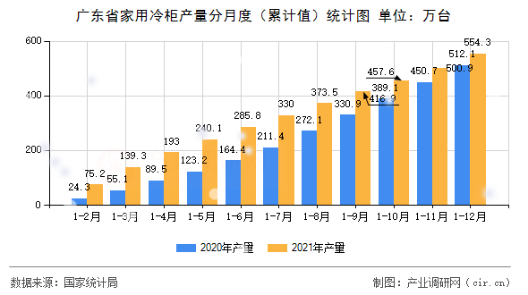 廣東省家用冷柜產(chǎn)量分月度（累計值）統(tǒng)計圖