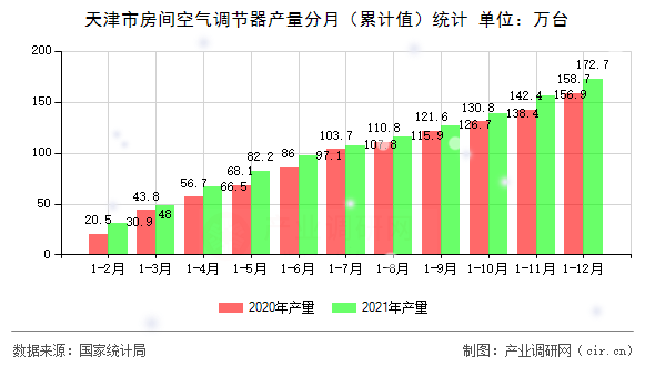 天津市房間空氣調(diào)節(jié)器產(chǎn)量分月（累計(jì)值）統(tǒng)計(jì)