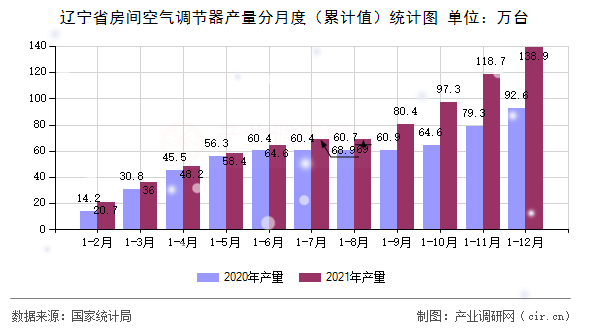 遼寧省房間空氣調(diào)節(jié)器產(chǎn)量分月度（累計(jì)值）統(tǒng)計(jì)圖