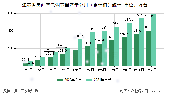 江蘇省房間空氣調(diào)節(jié)器產(chǎn)量分月（累計(jì)值）統(tǒng)計(jì)