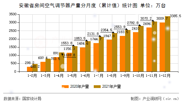 安徽省房間空氣調(diào)節(jié)器產(chǎn)量分月度（累計值）統(tǒng)計圖