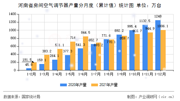 河南省房間空氣調(diào)節(jié)器產(chǎn)量分月度（累計(jì)值）統(tǒng)計(jì)圖