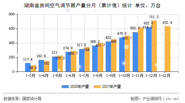 湖南省房間空氣調(diào)節(jié)器產(chǎn)量分月（累計值）統(tǒng)計