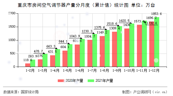 重慶市房間空氣調(diào)節(jié)器產(chǎn)量分月度（累計值）統(tǒng)計圖