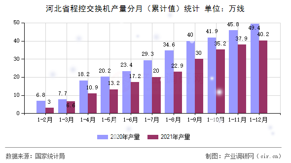 河北省程控交換機產(chǎn)量分月（累計值）統(tǒng)計