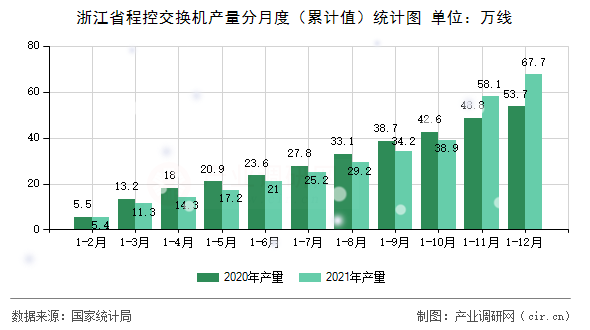 浙江省程控交換機產(chǎn)量分月度（累計值）統(tǒng)計圖