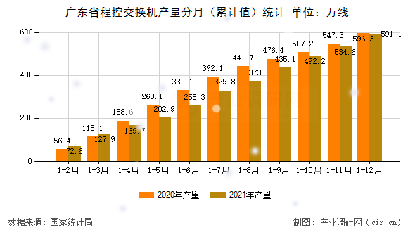 廣東省程控交換機(jī)產(chǎn)量分月（累計(jì)值）統(tǒng)計(jì)