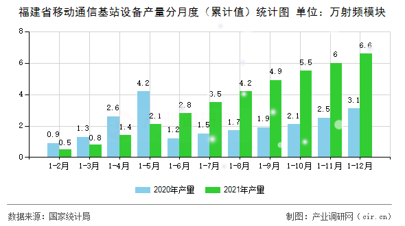 福建省移動通信基站設(shè)備產(chǎn)量分月度（累計(jì)值）統(tǒng)計(jì)圖