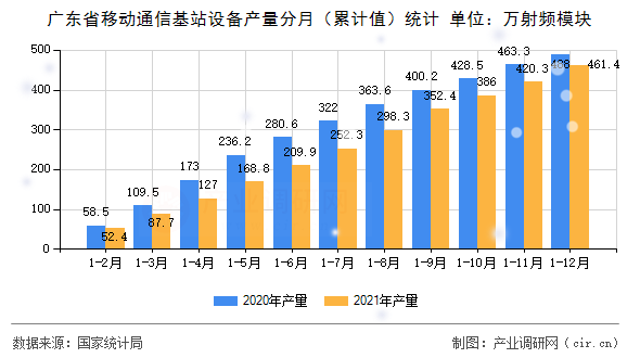 廣東省移動(dòng)通信基站設(shè)備產(chǎn)量分月（累計(jì)值）統(tǒng)計(jì)