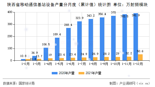 陜西省移動(dòng)通信基站設(shè)備產(chǎn)量分月度（累計(jì)值）統(tǒng)計(jì)圖