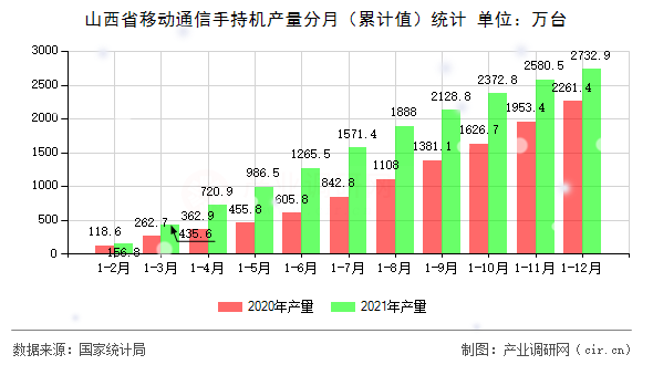 山西省移動通信手持機(jī)產(chǎn)量分月（累計值）統(tǒng)計