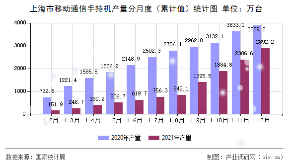 上海市移動(dòng)通信手持機(jī)產(chǎn)量分月度（累計(jì)值）統(tǒng)計(jì)圖